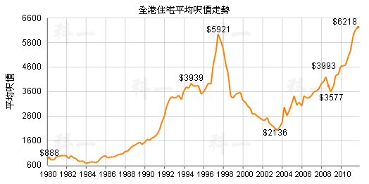 再说香港楼市泡沫